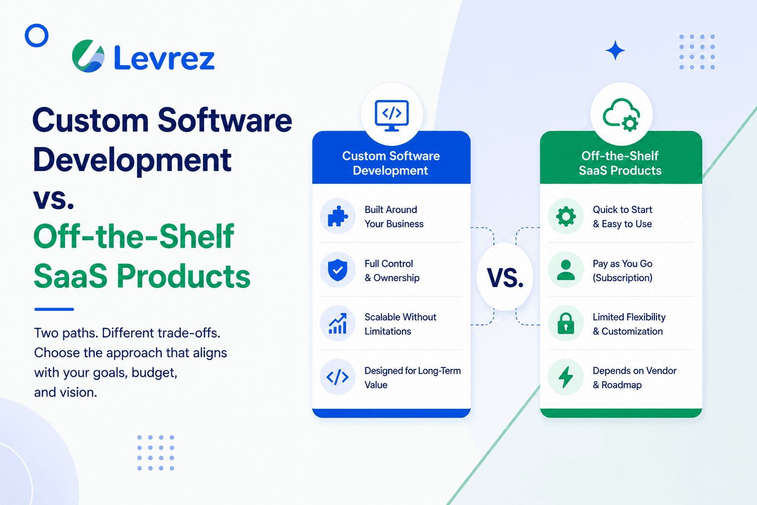 Custom Software Development vs. Off-the-Shelf SaaS Products